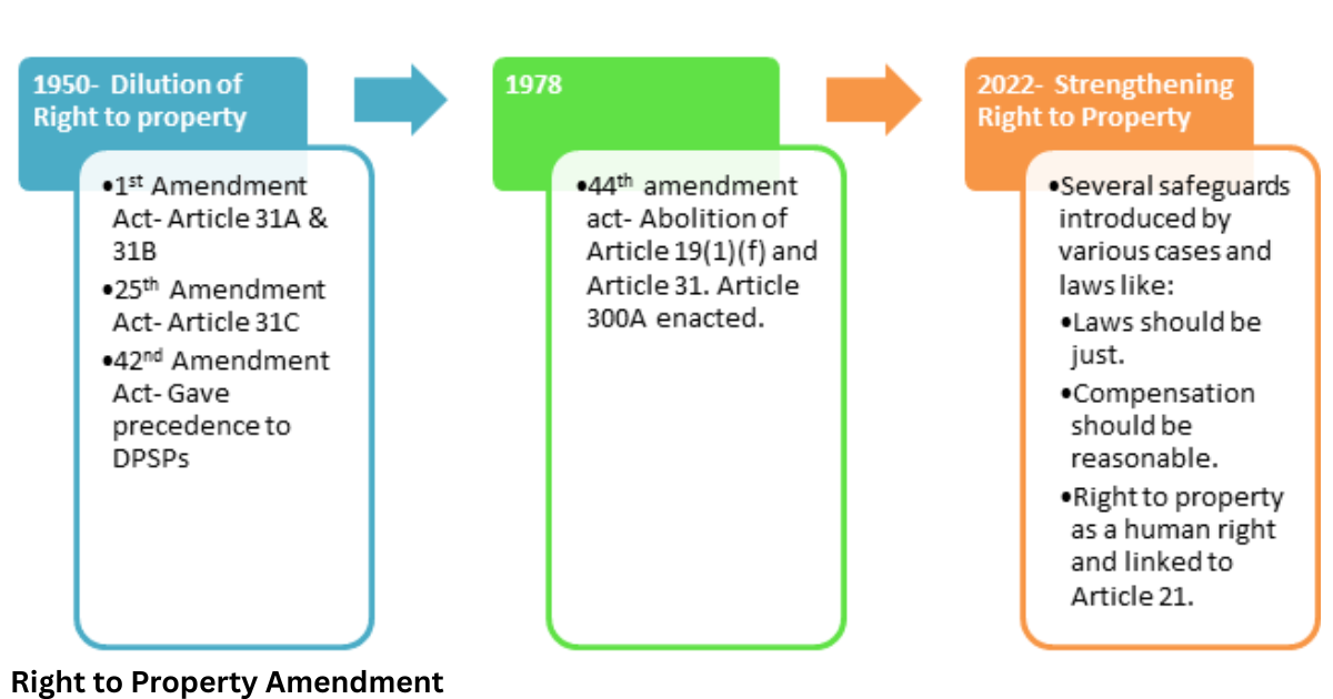 Right to Property Amendment